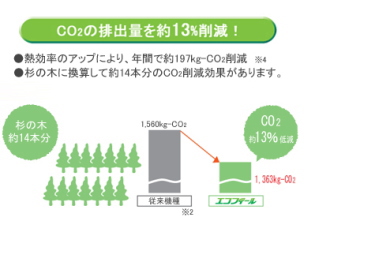 EHKF-4765DAはCO2の排出量を約１３％削減